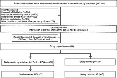 Handheld ECG Tracking of in-hOspital Atrial Fibrillation (HECTO-AF): A Randomized Controlled Trial